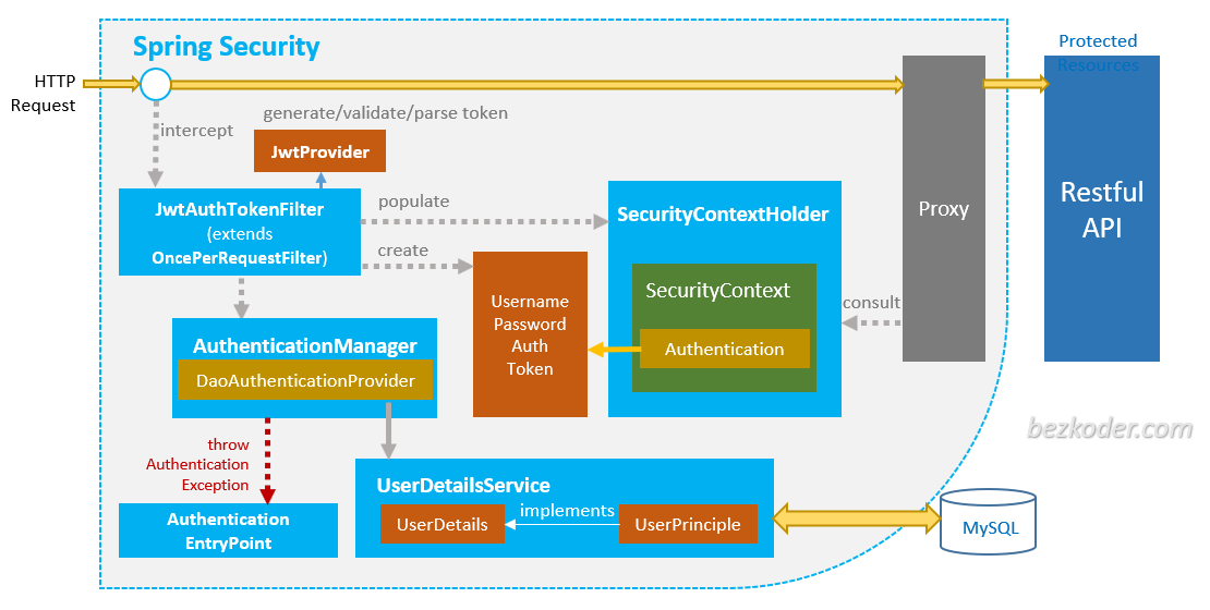 Spring Security Architecture